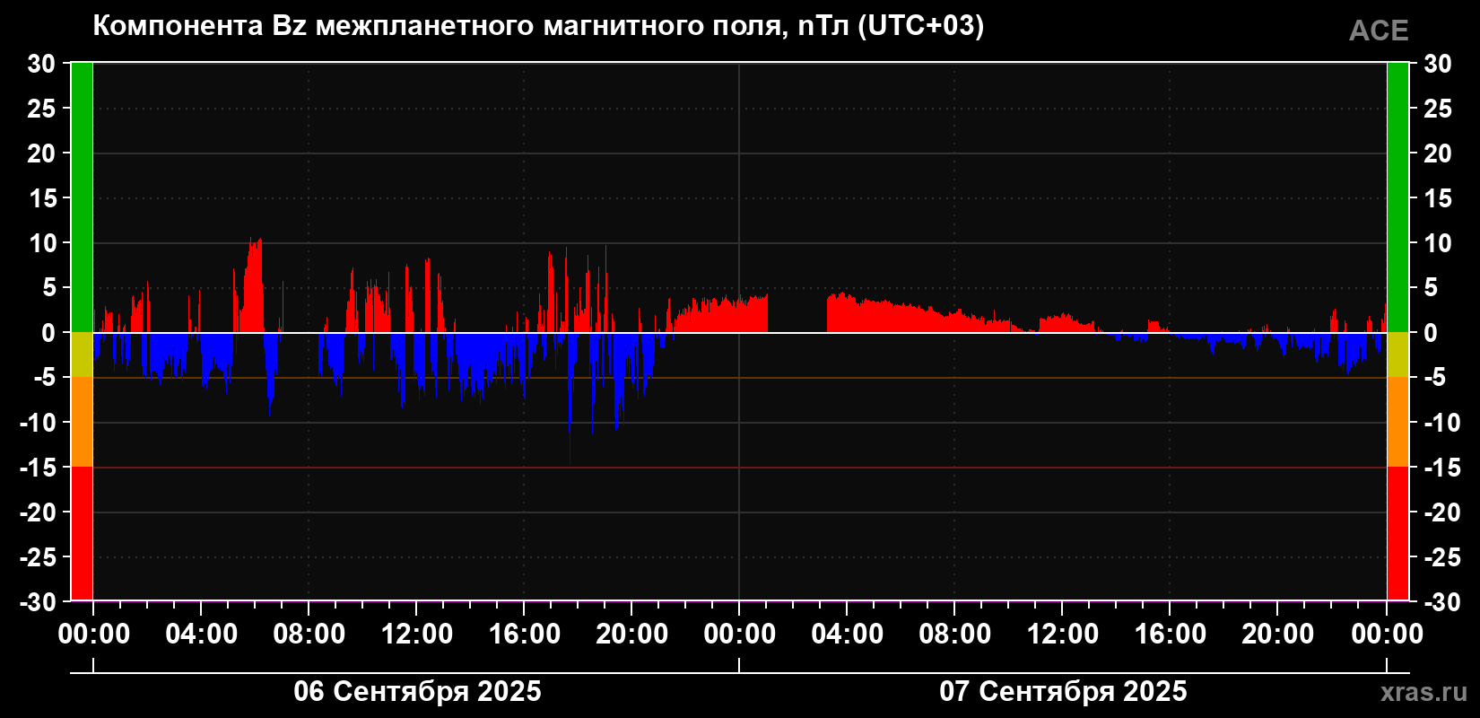 Компонента Bz магнитного поля солнечного ветра
