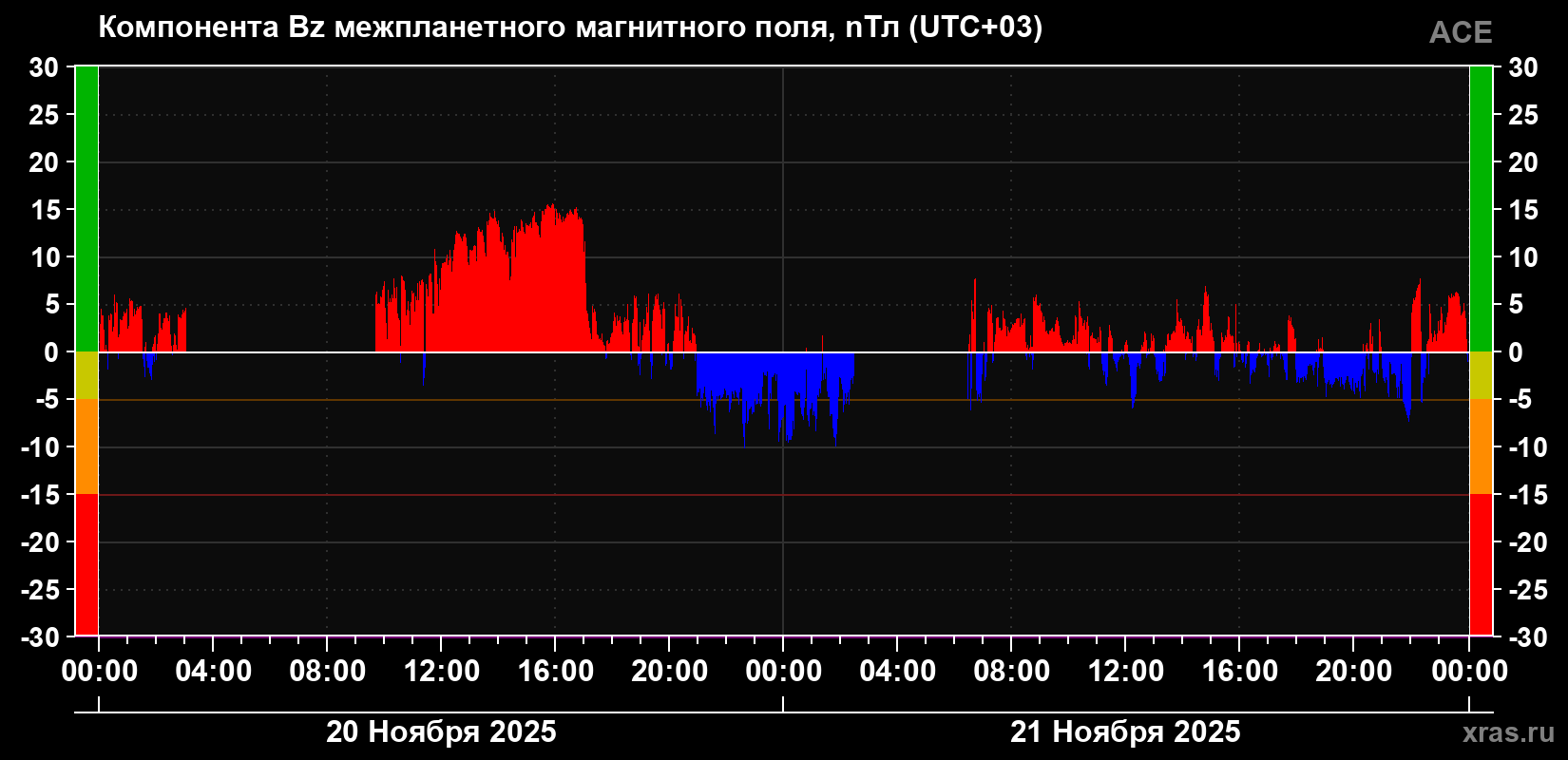 Компонента Bz магнитного поля солнечного ветра
