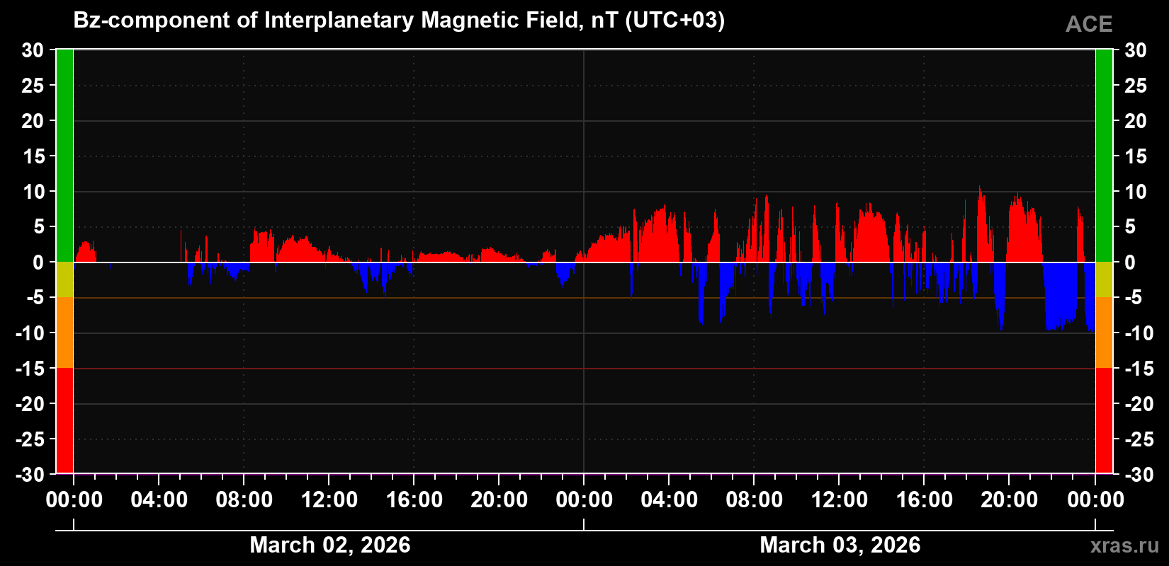 The Bz component of the solar wind magnetic field
