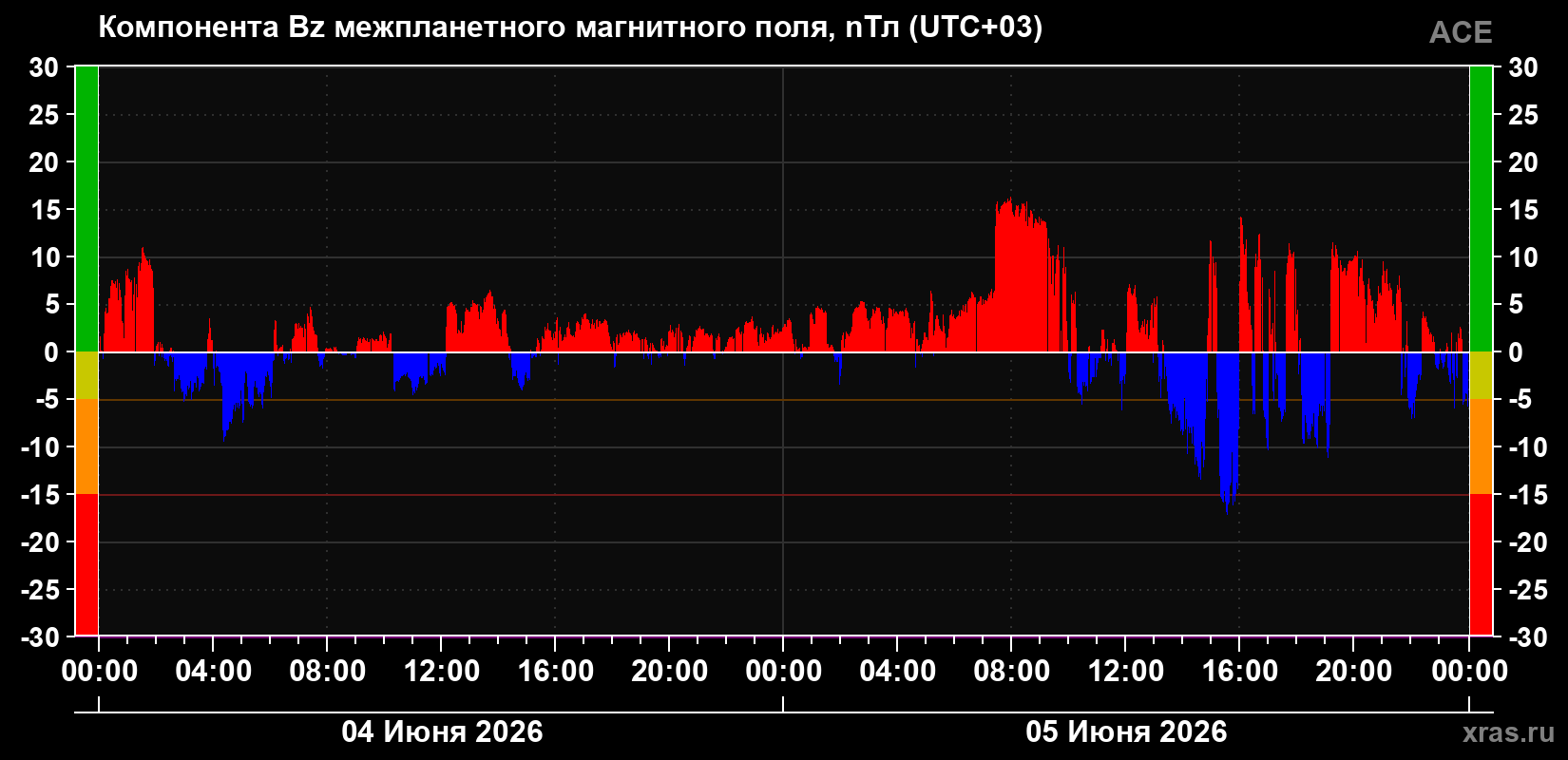 Компонента Bz магнитного поля солнечного ветра