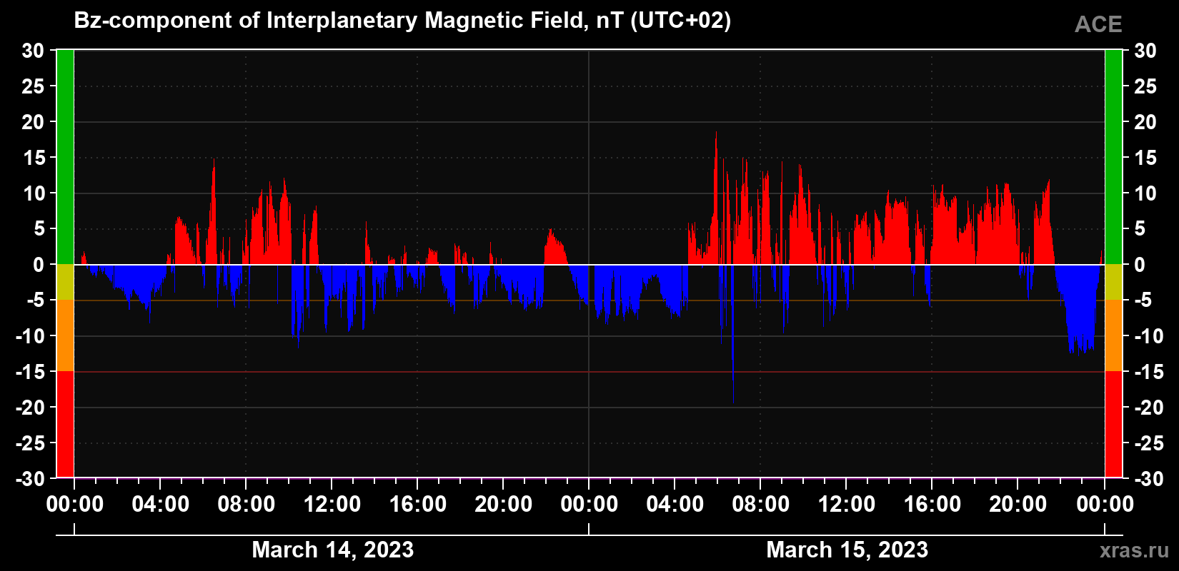 The Bz component of the solar wind magnetic field