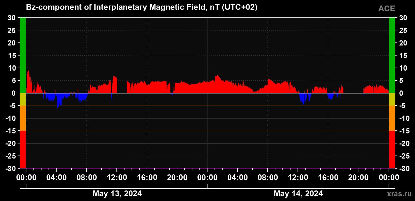 The Bz component of the solar wind magnetic field