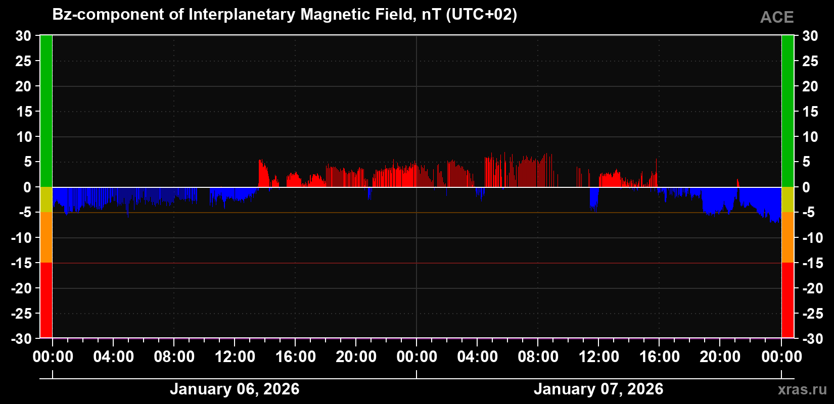 The Bz component of the solar wind magnetic field