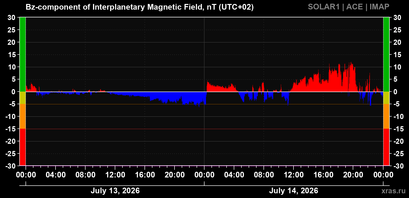 The Bz component of the solar wind magnetic field