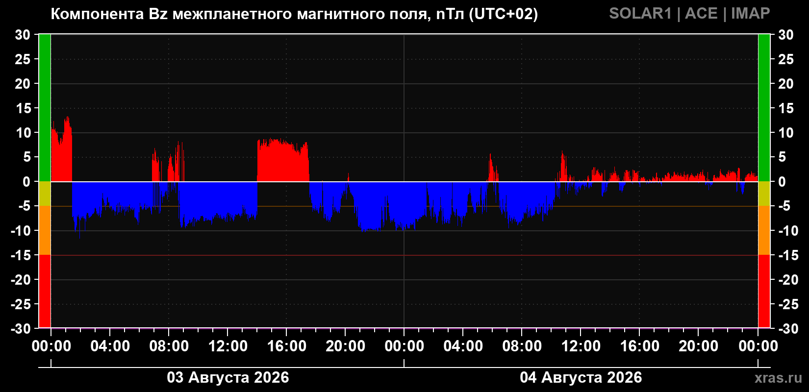 Компонента Bz магнитного поля солнечного ветра