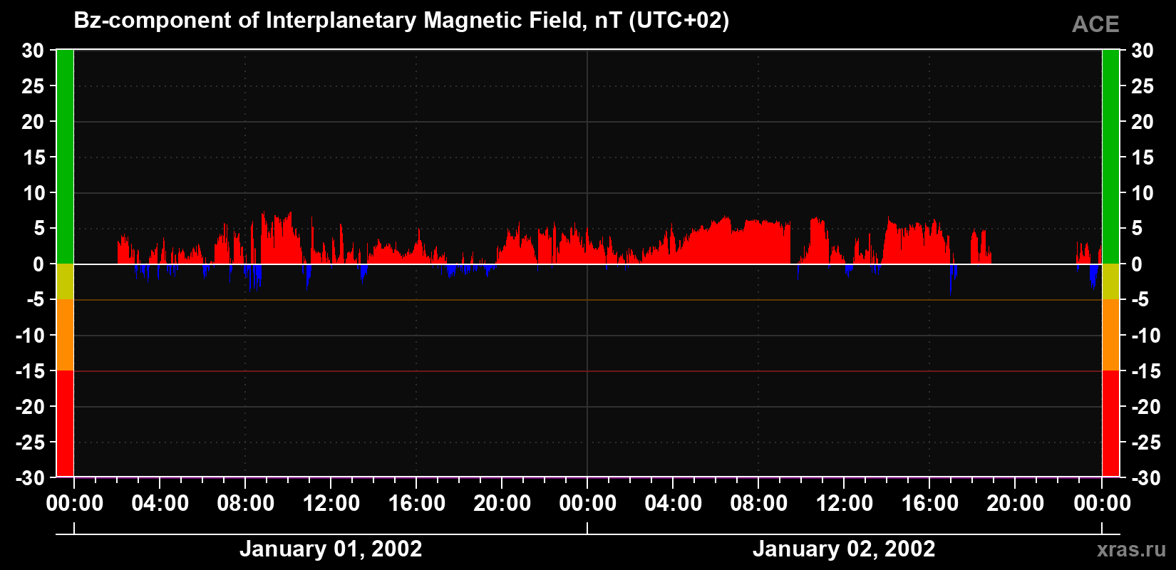 The Bz component of the solar wind magnetic field