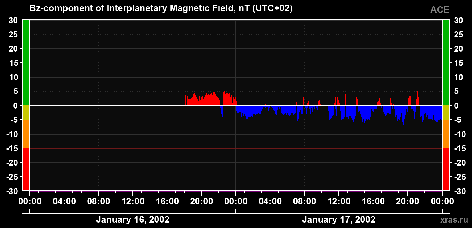 The Bz component of the solar wind magnetic field