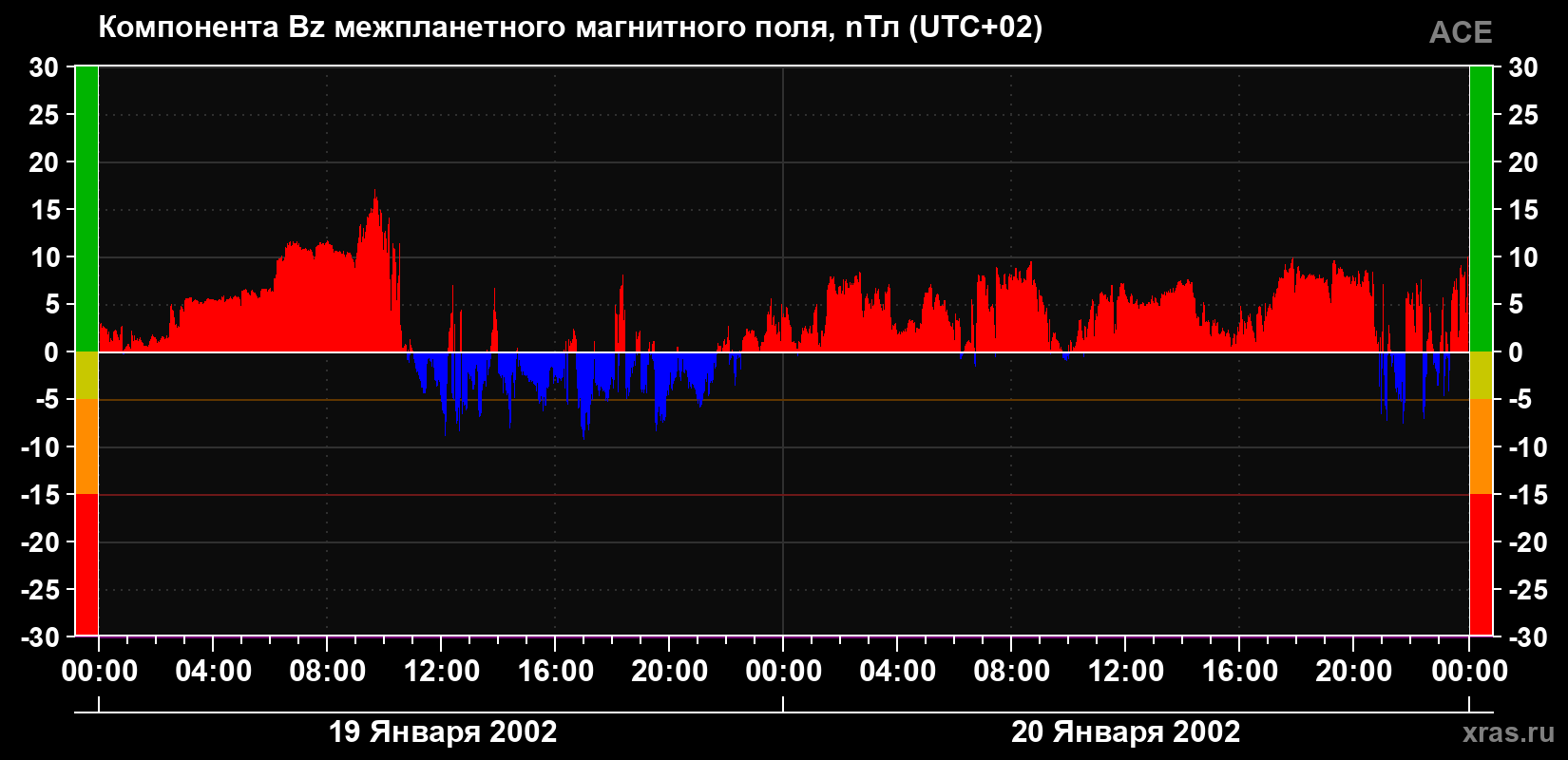 Компонента Bz магнитного поля солнечного ветра