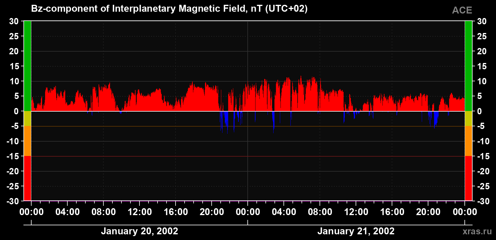 The Bz component of the solar wind magnetic field
