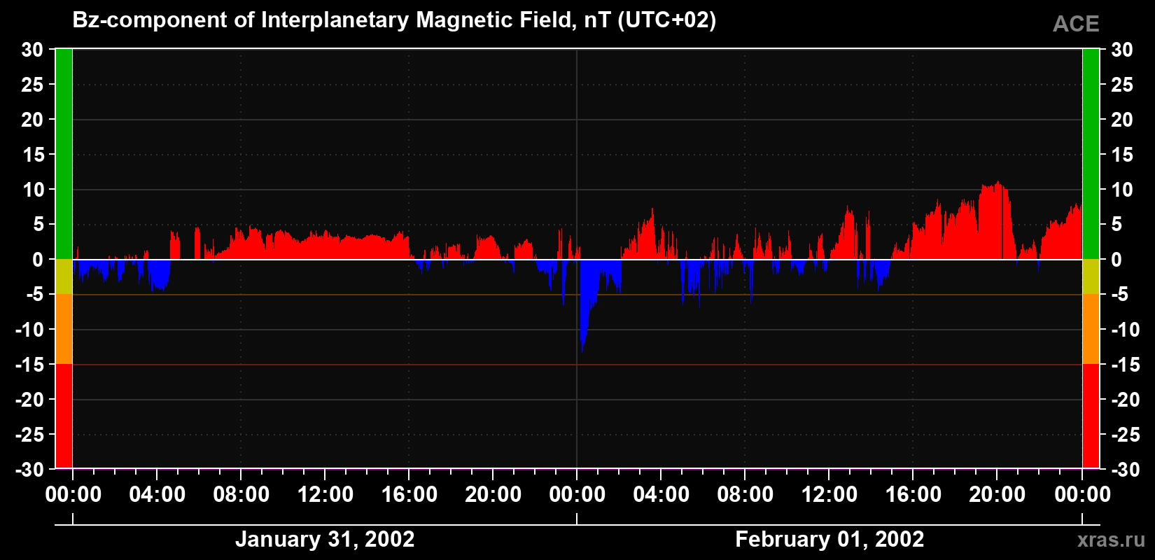 The Bz component of the solar wind magnetic field