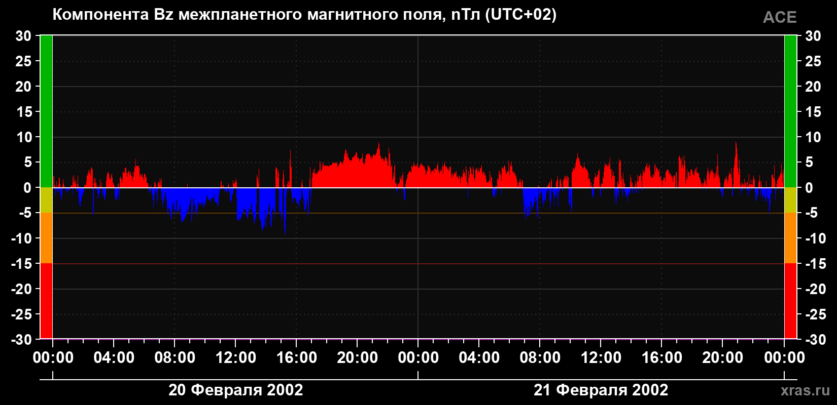 Компонента Bz магнитного поля солнечного ветра