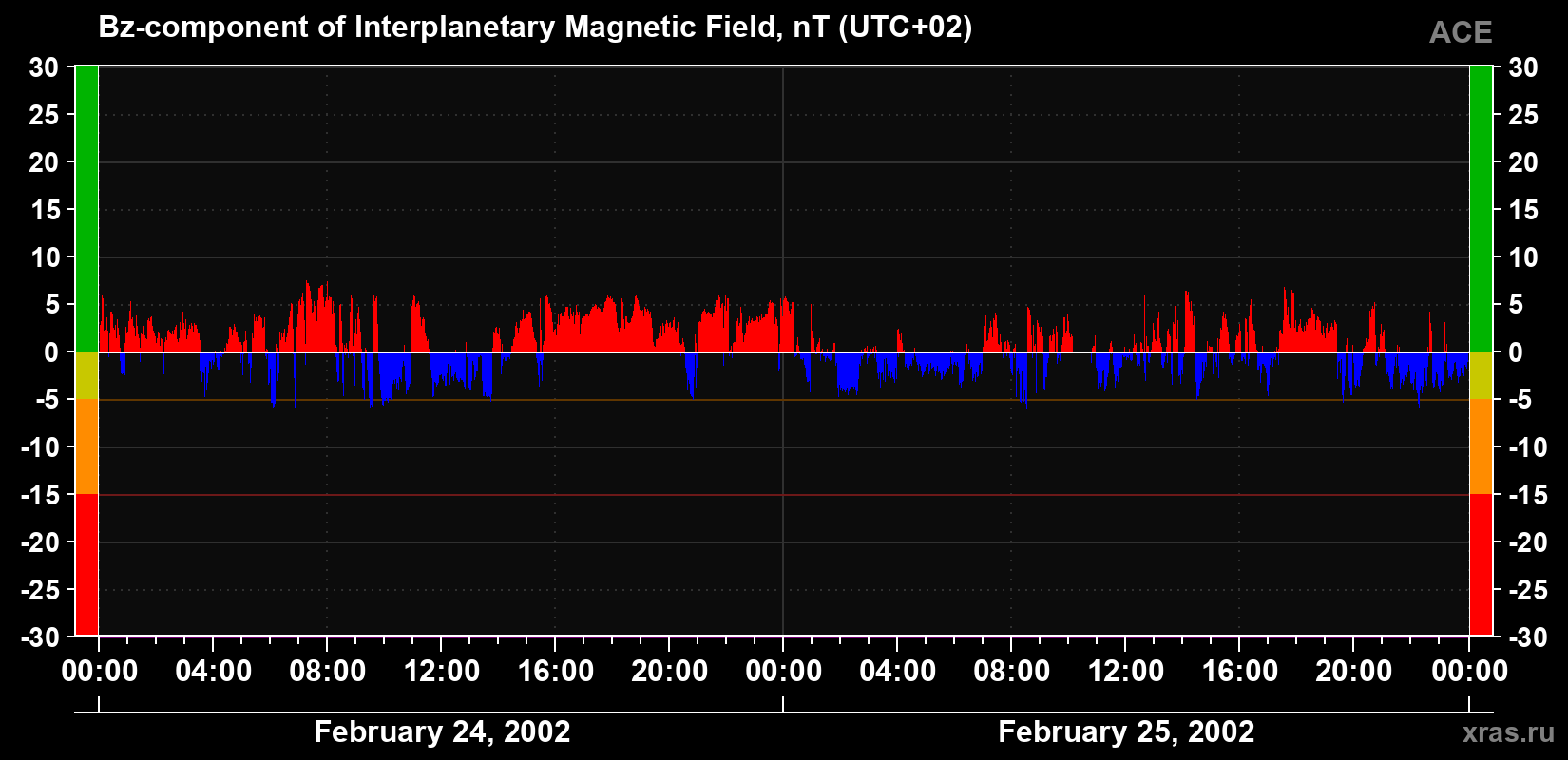 The Bz component of the solar wind magnetic field