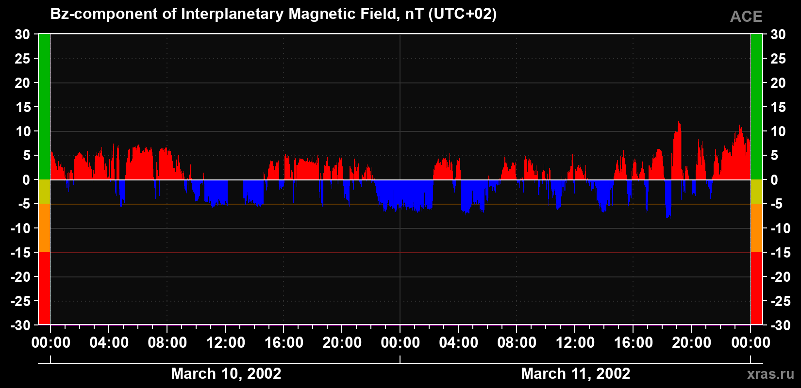 The Bz component of the solar wind magnetic field