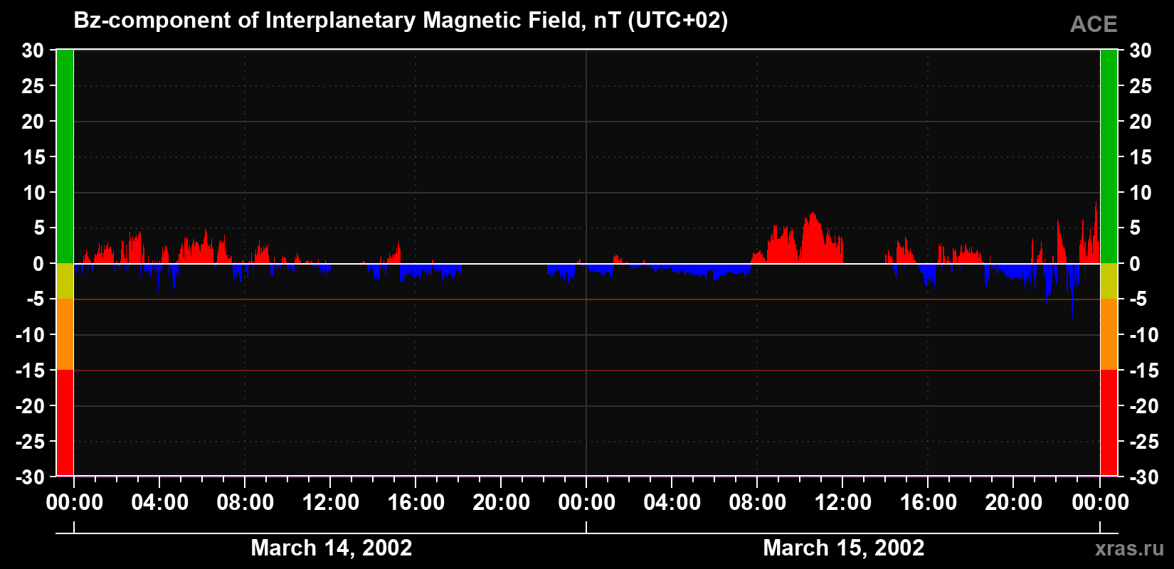 The Bz component of the solar wind magnetic field