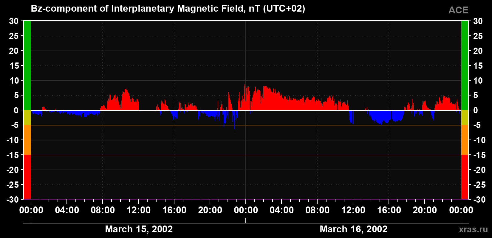 The Bz component of the solar wind magnetic field