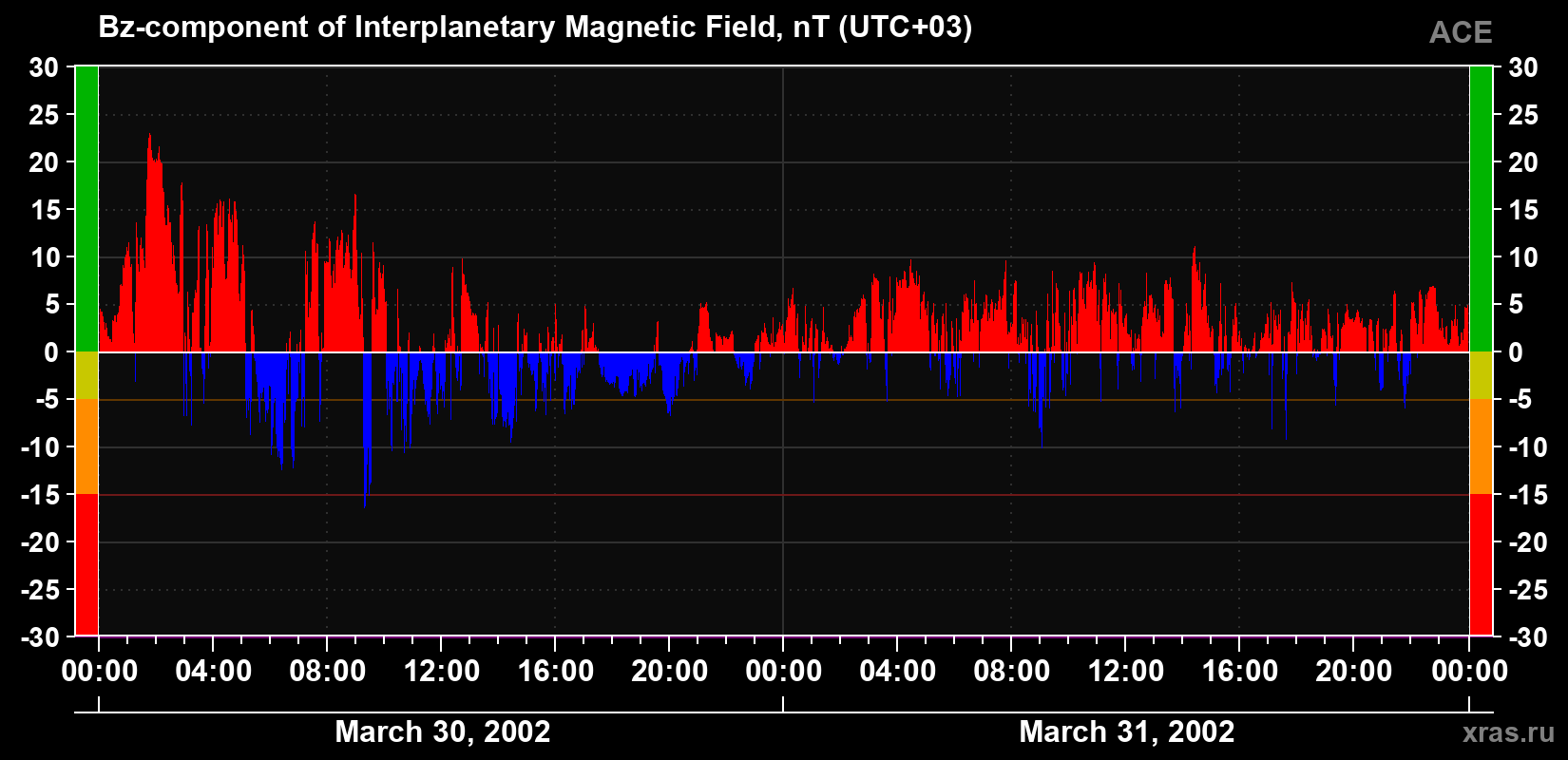 The Bz component of the solar wind magnetic field
