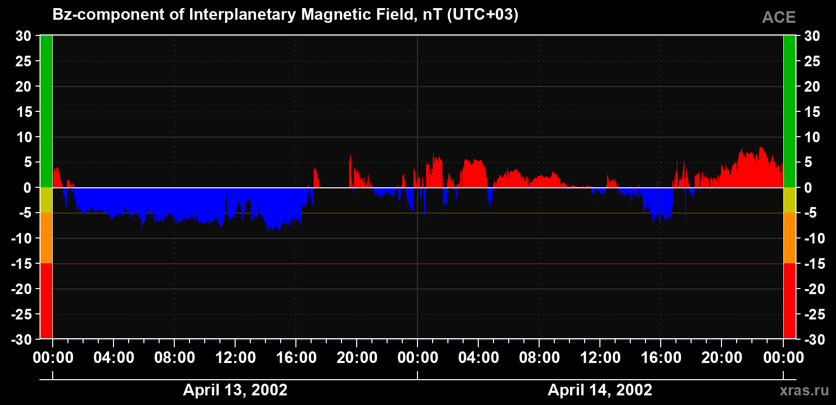The Bz component of the solar wind magnetic field