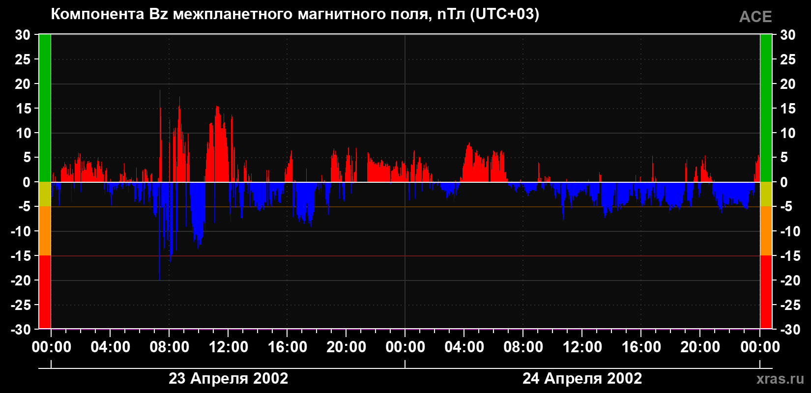 Компонента Bz магнитного поля солнечного ветра