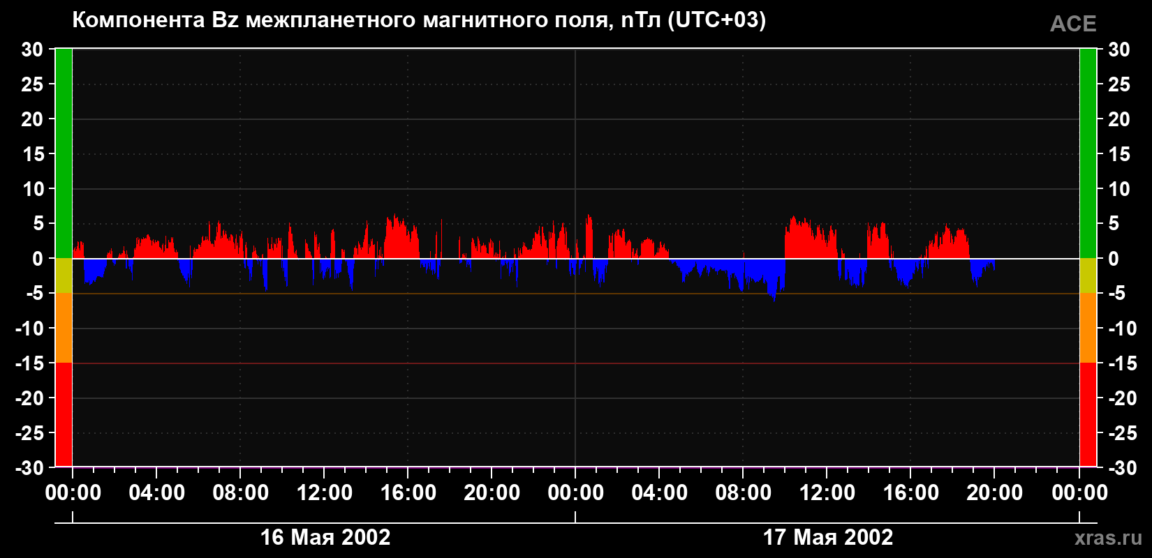 Компонента Bz магнитного поля солнечного ветра