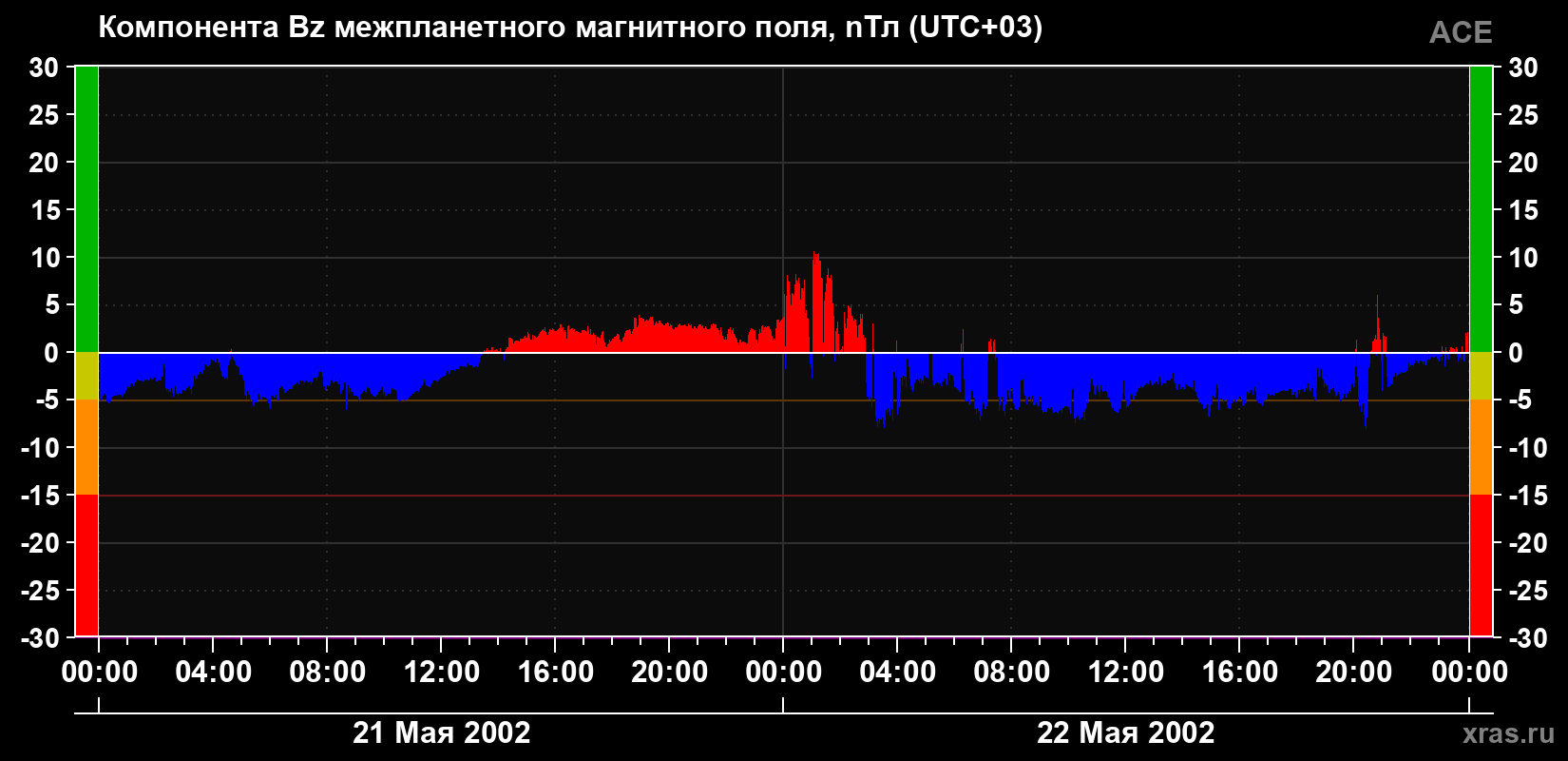 Компонента Bz магнитного поля солнечного ветра