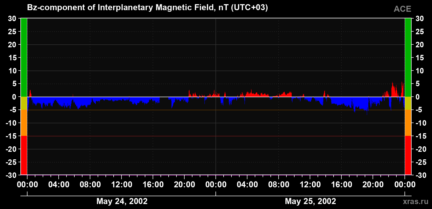 The Bz component of the solar wind magnetic field