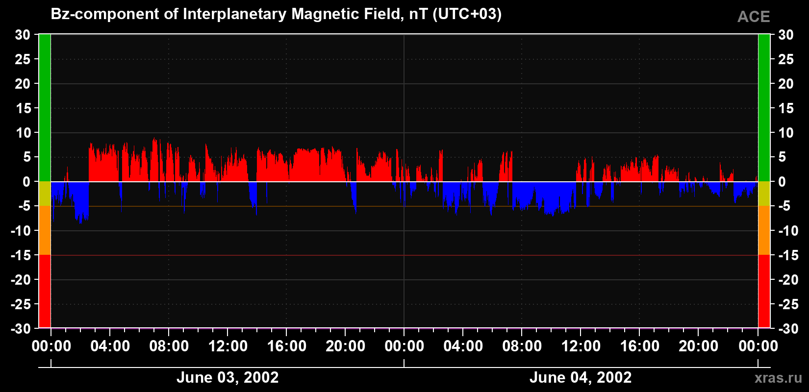 The Bz component of the solar wind magnetic field