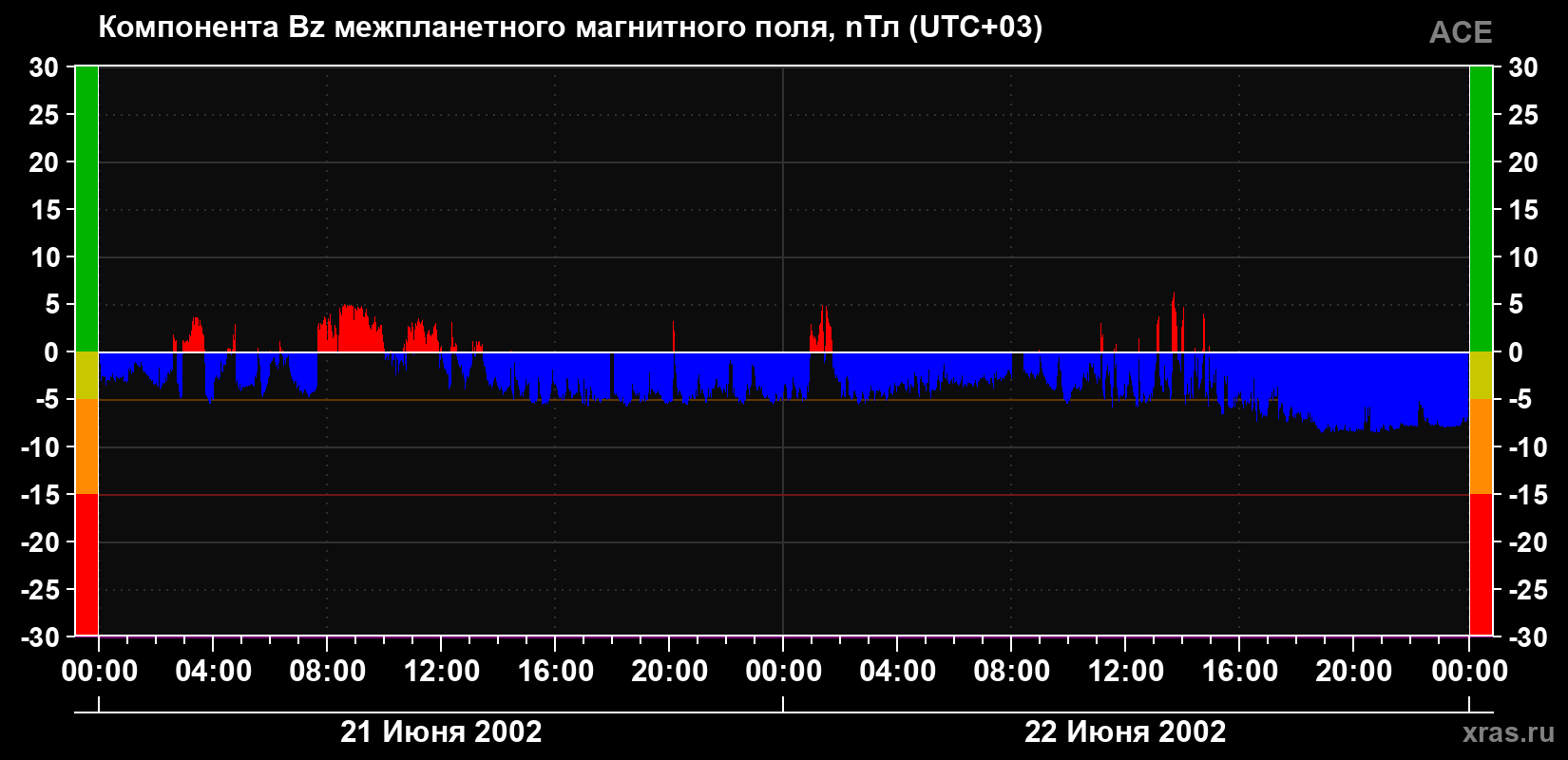Компонента Bz магнитного поля солнечного ветра