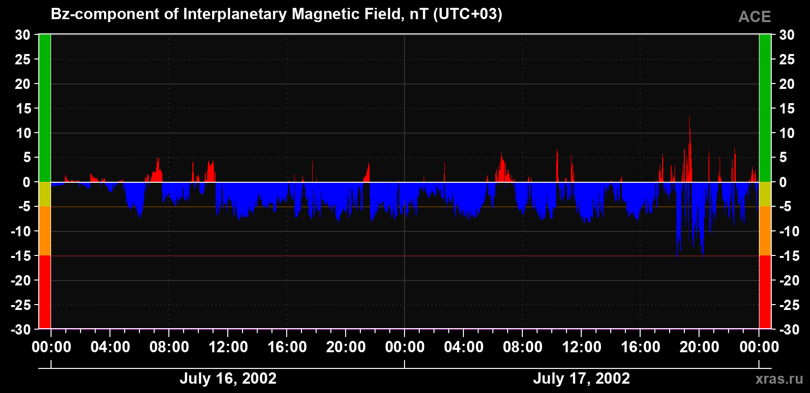 The Bz component of the solar wind magnetic field