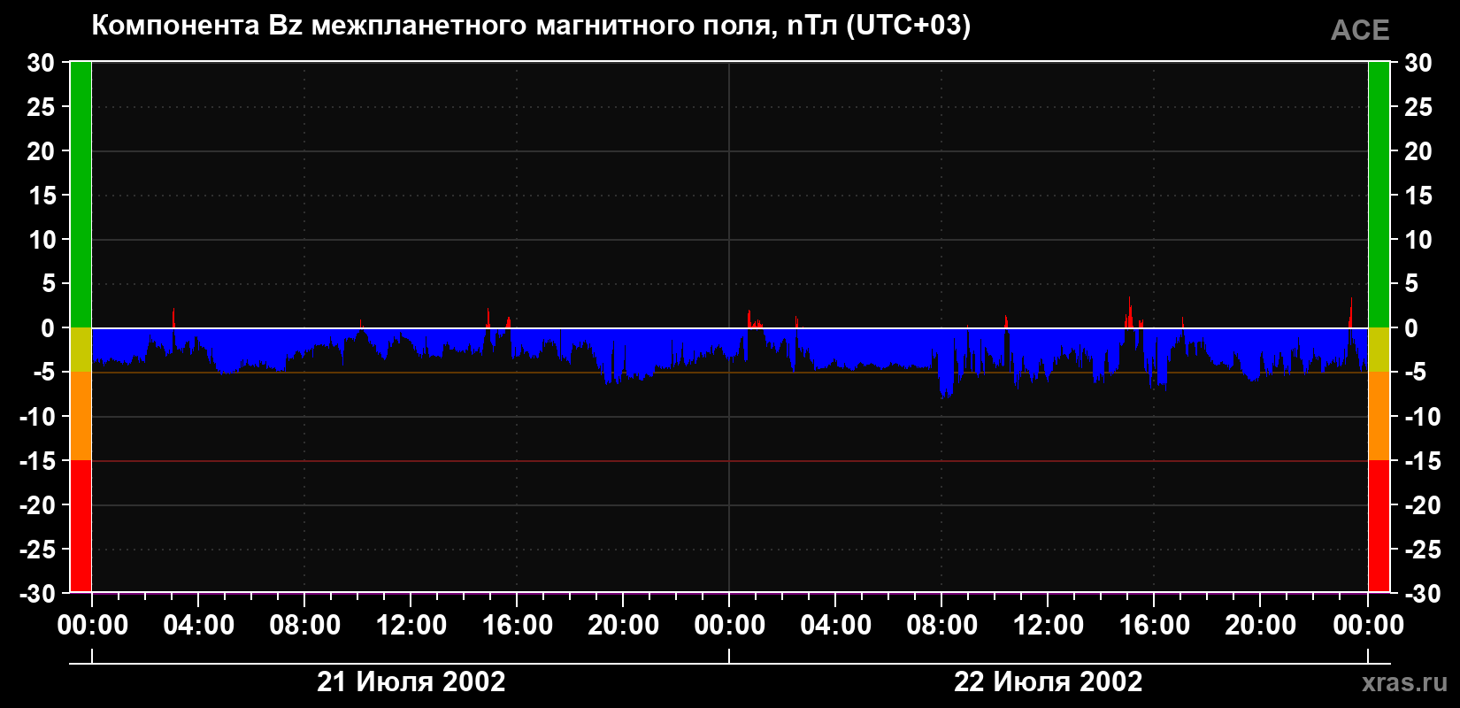 Компонента Bz магнитного поля солнечного ветра