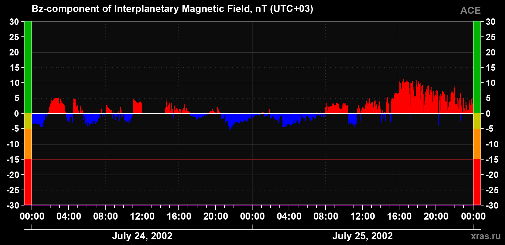 The Bz component of the solar wind magnetic field