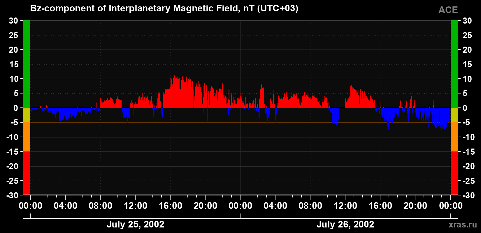 The Bz component of the solar wind magnetic field