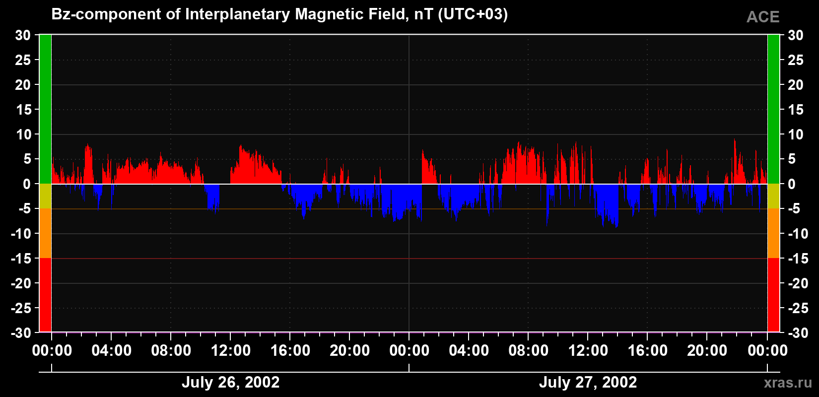 The Bz component of the solar wind magnetic field