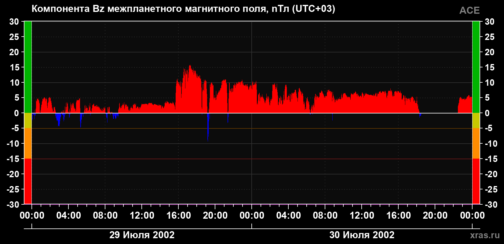 Компонента Bz магнитного поля солнечного ветра