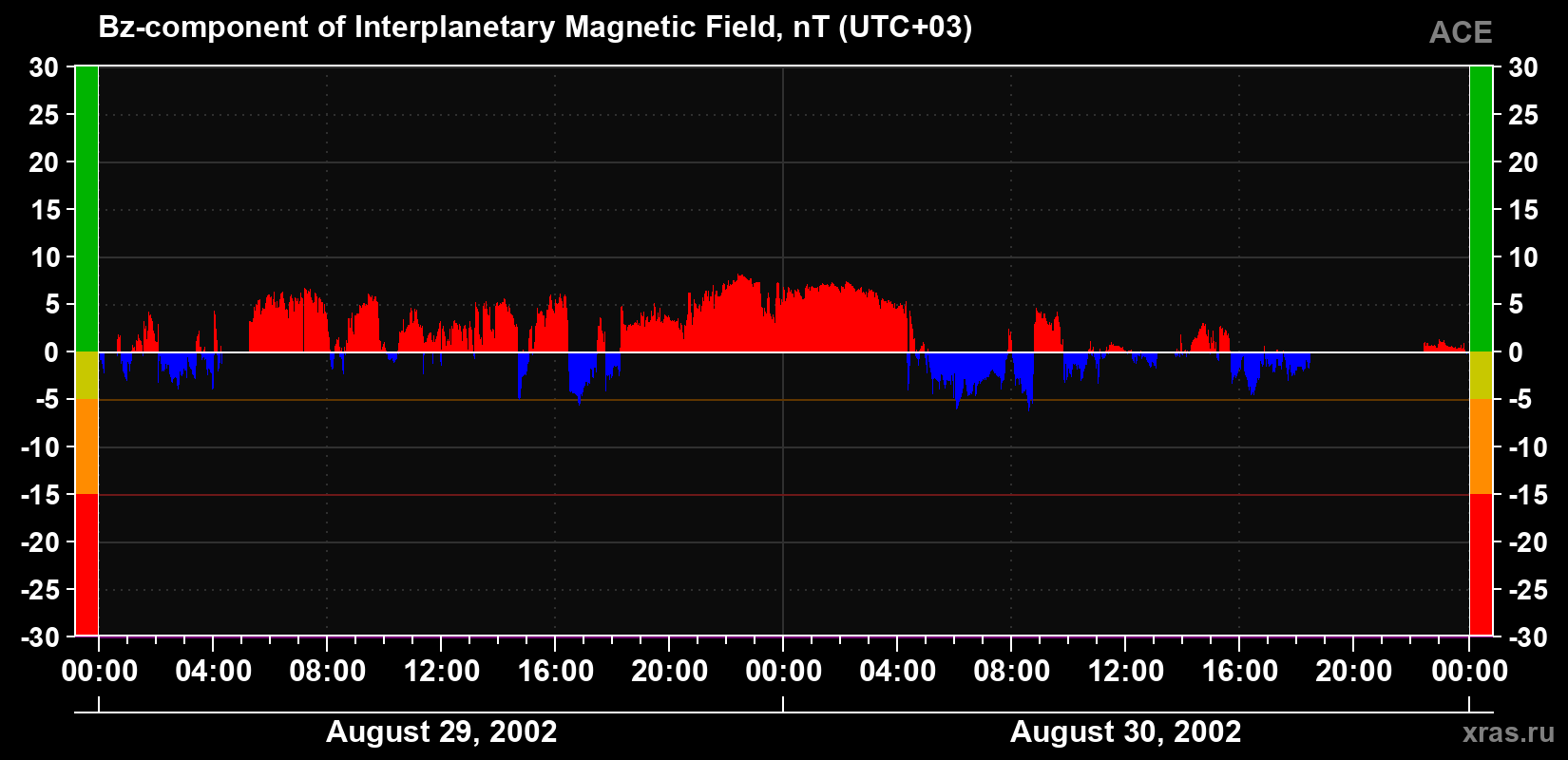 The Bz component of the solar wind magnetic field