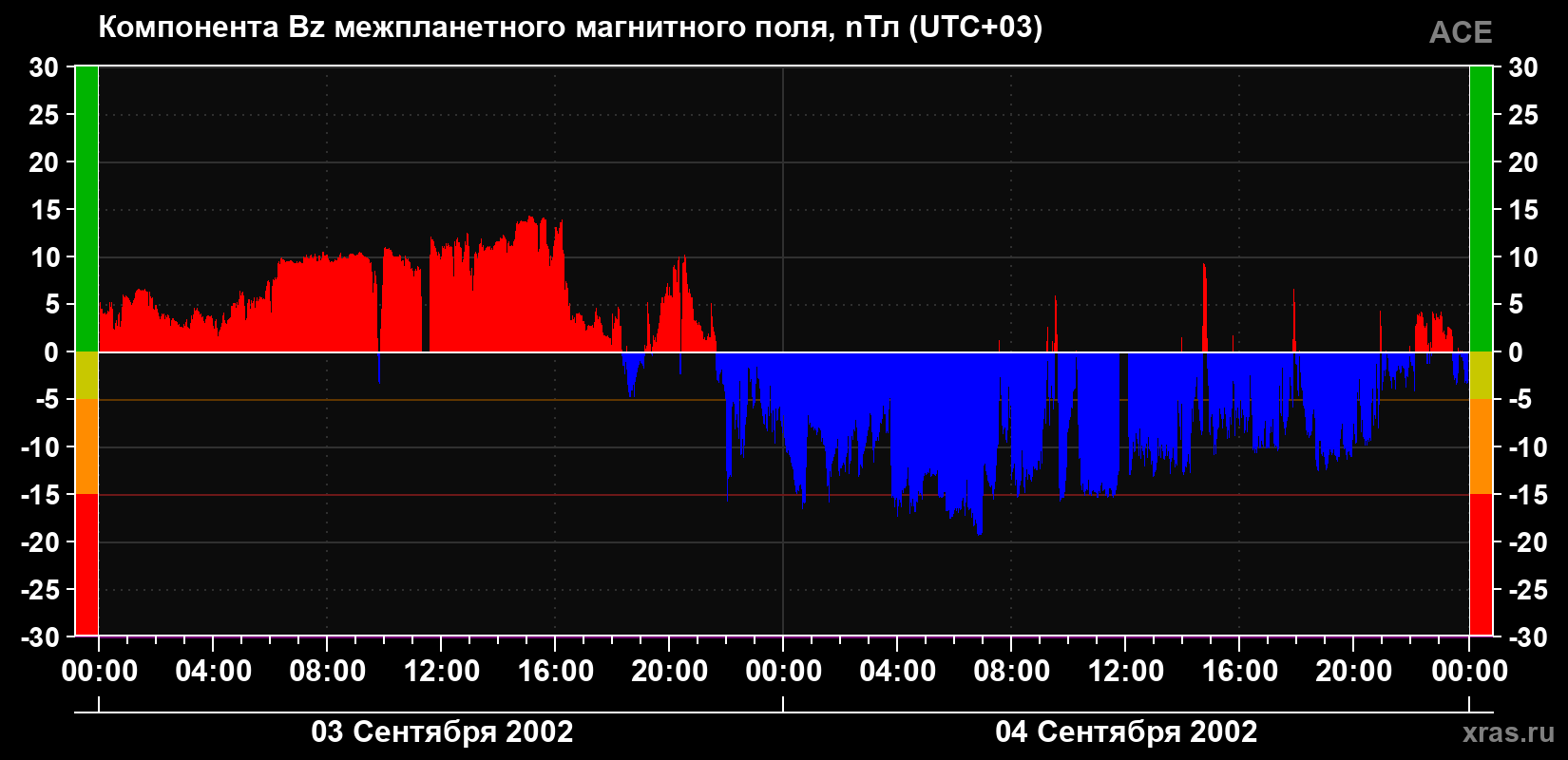 Компонента Bz магнитного поля солнечного ветра