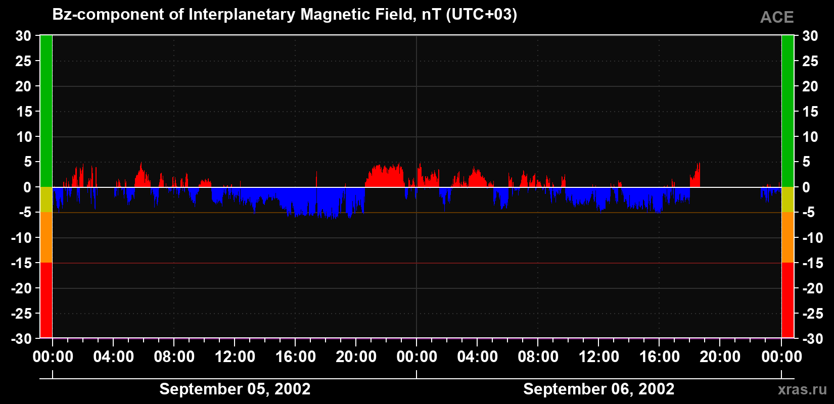 The Bz component of the solar wind magnetic field