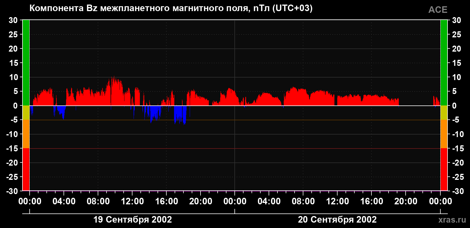 Компонента Bz магнитного поля солнечного ветра