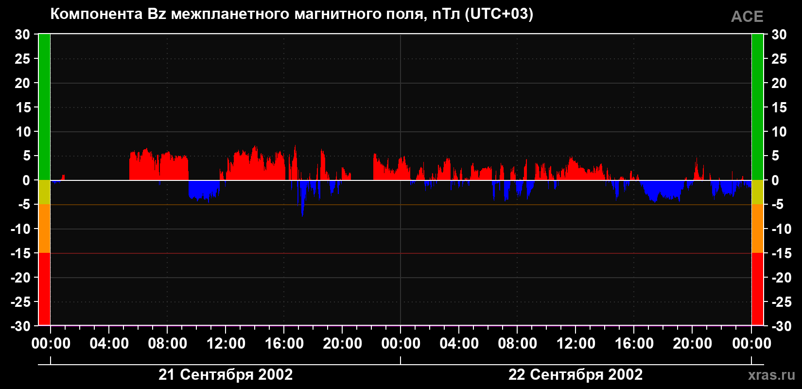 Компонента Bz магнитного поля солнечного ветра