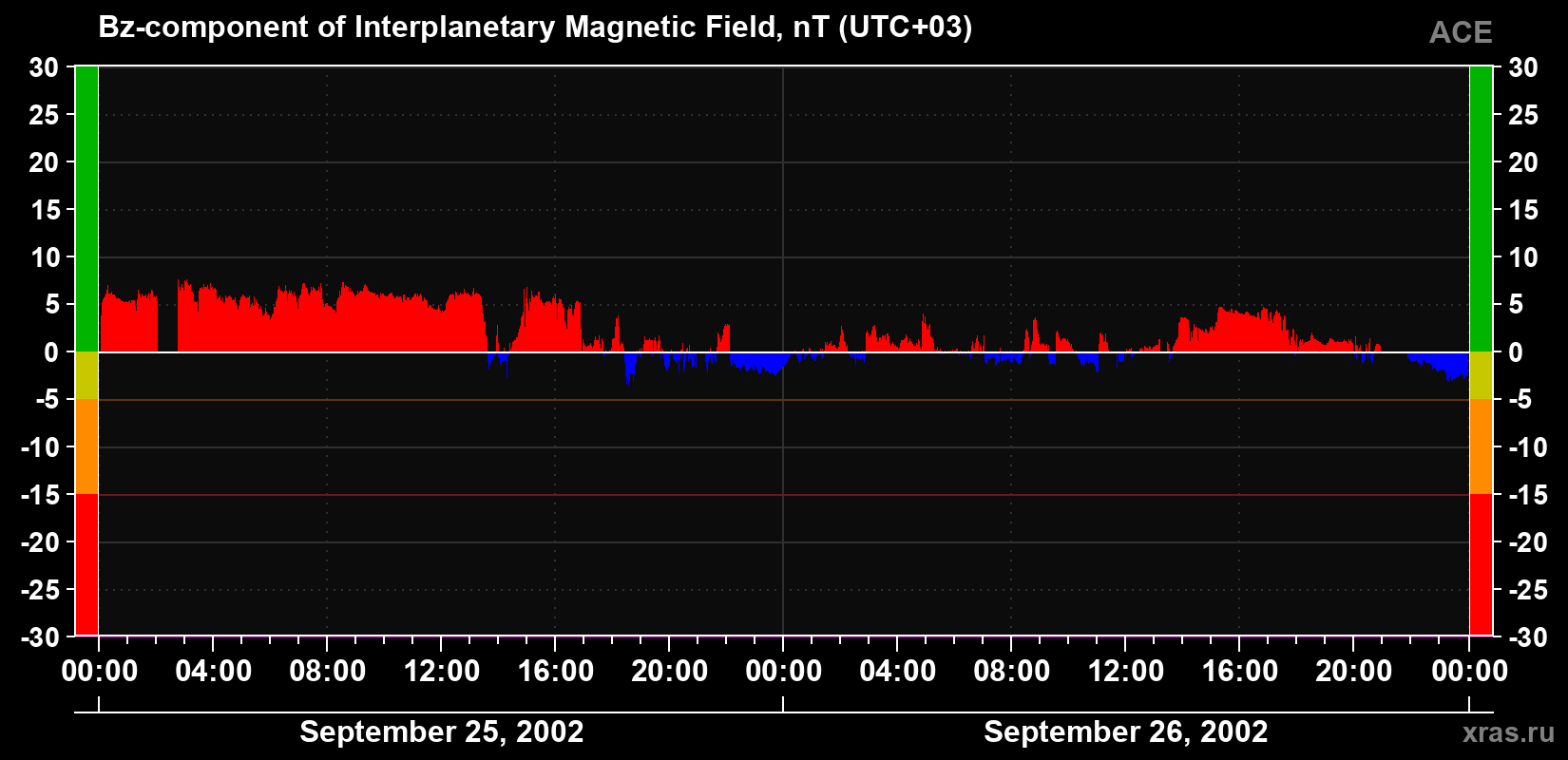 The Bz component of the solar wind magnetic field