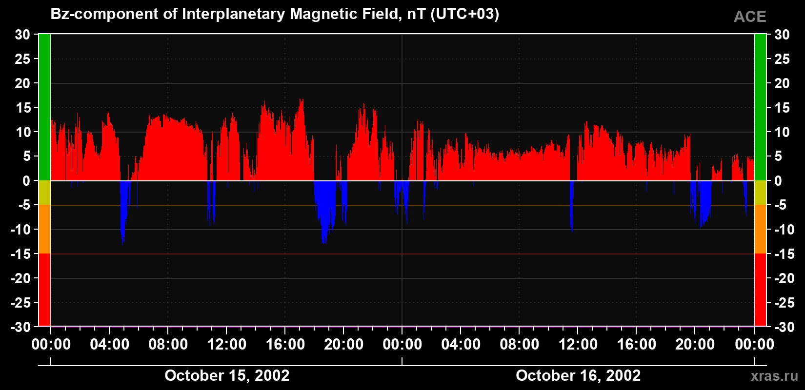 The Bz component of the solar wind magnetic field