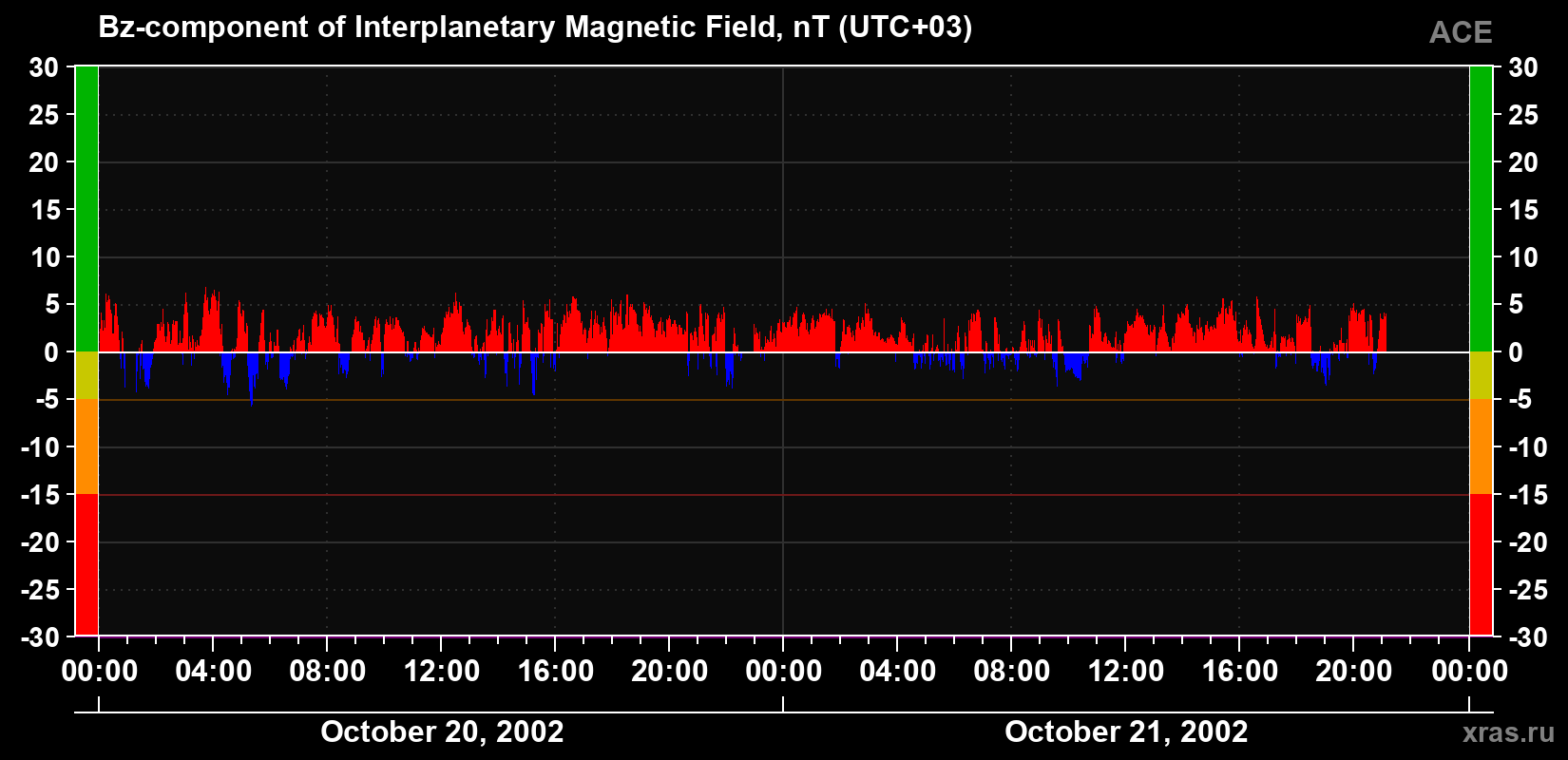 The Bz component of the solar wind magnetic field