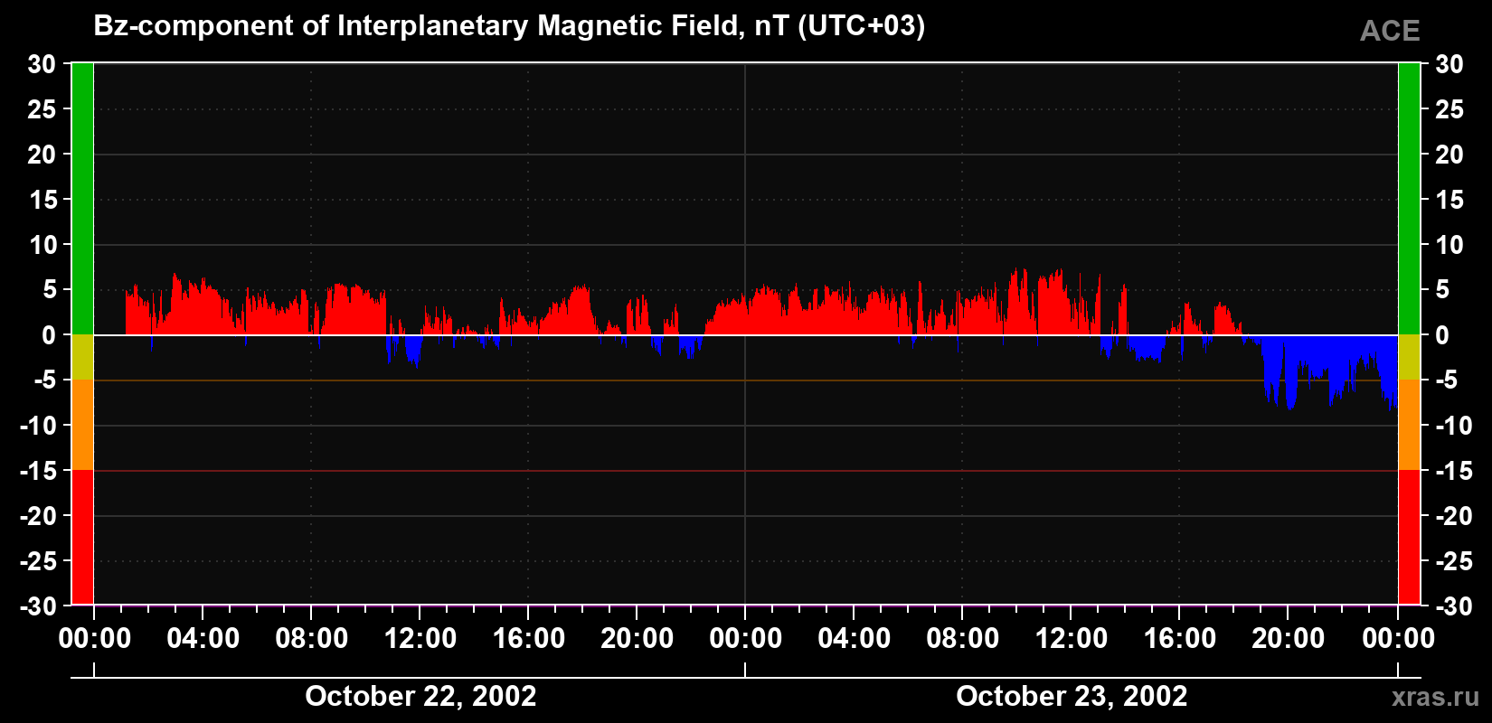 The Bz component of the solar wind magnetic field