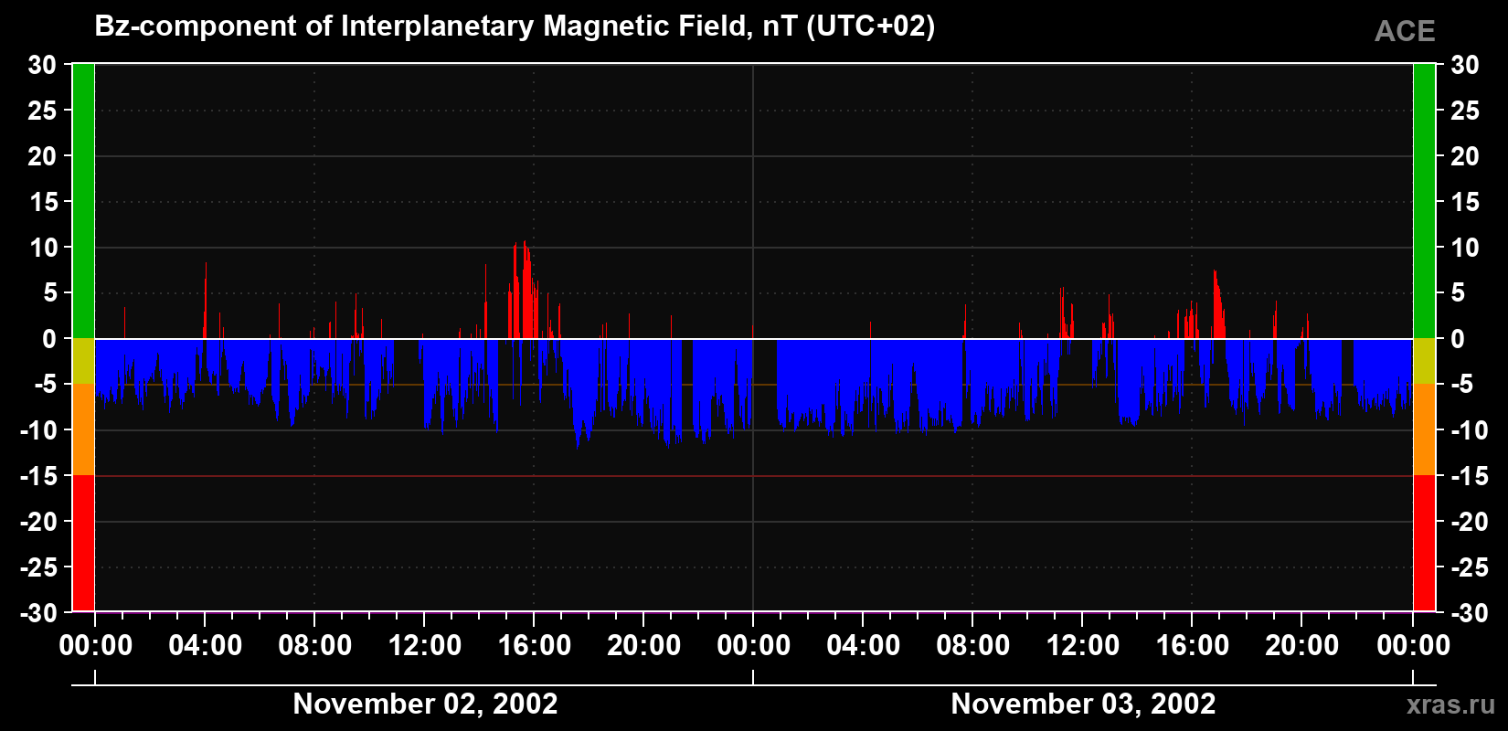 The Bz component of the solar wind magnetic field