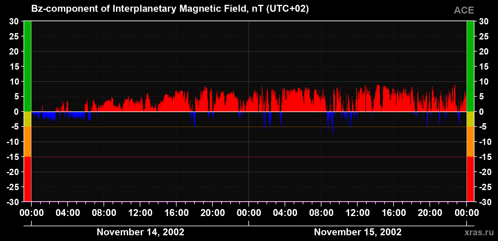 The Bz component of the solar wind magnetic field