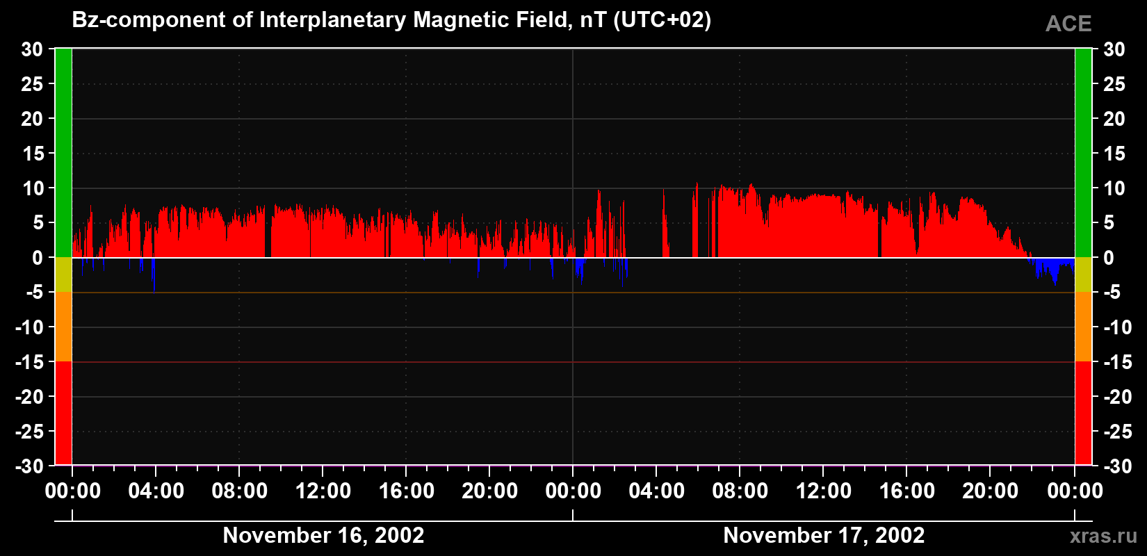 The Bz component of the solar wind magnetic field