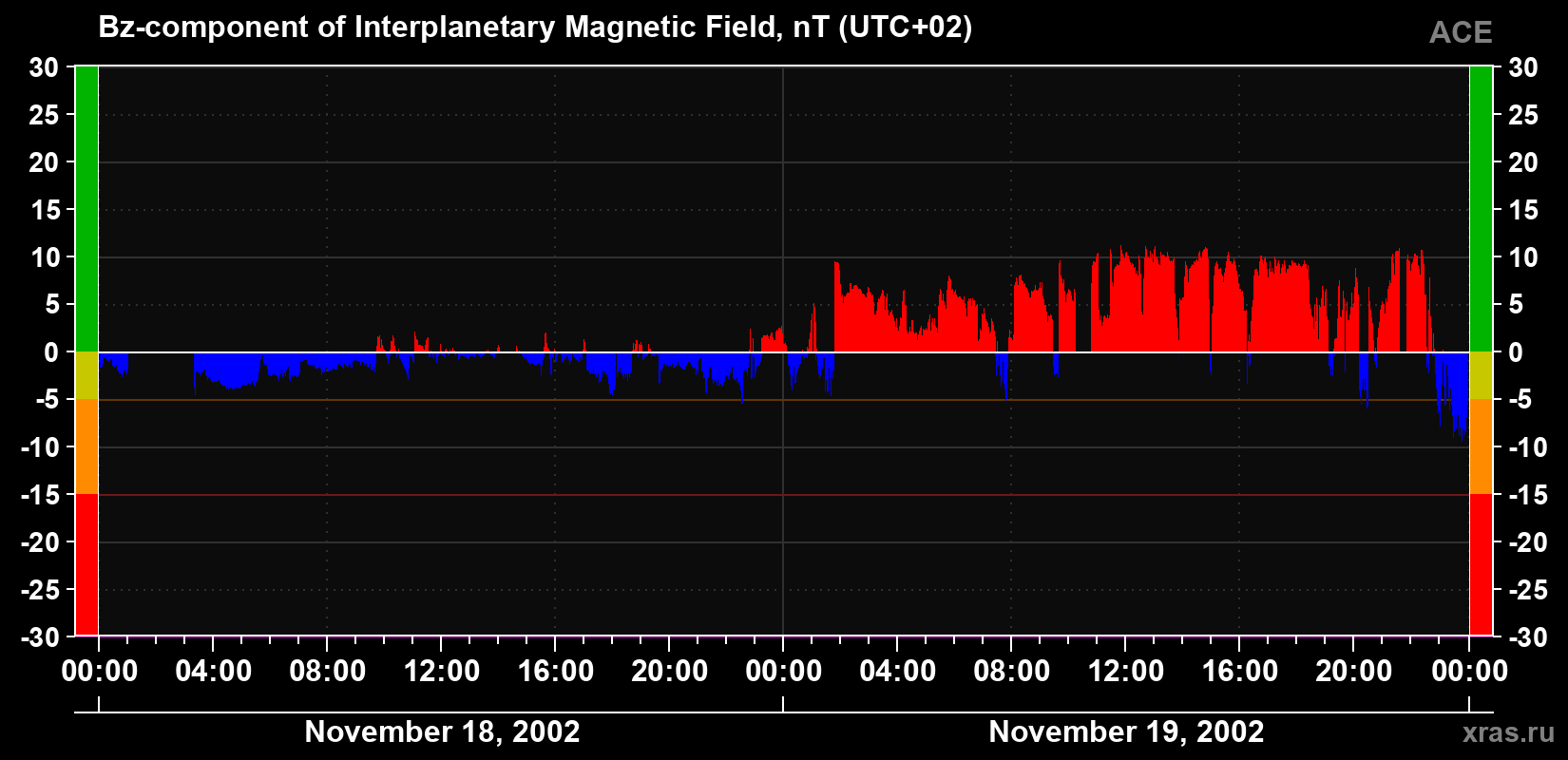 The Bz component of the solar wind magnetic field