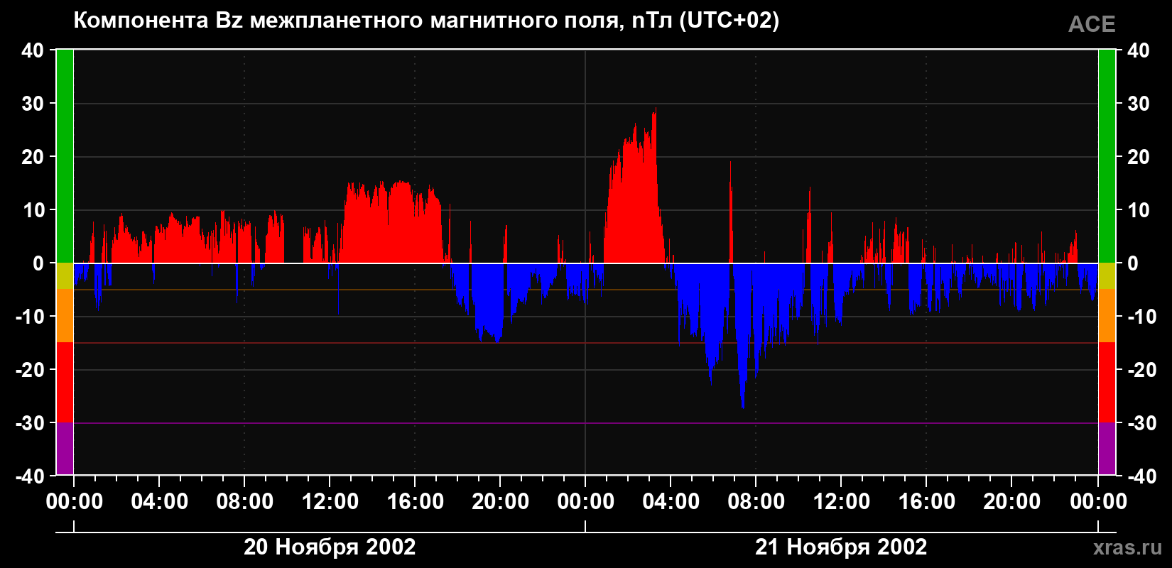 Компонента Bz магнитного поля солнечного ветра