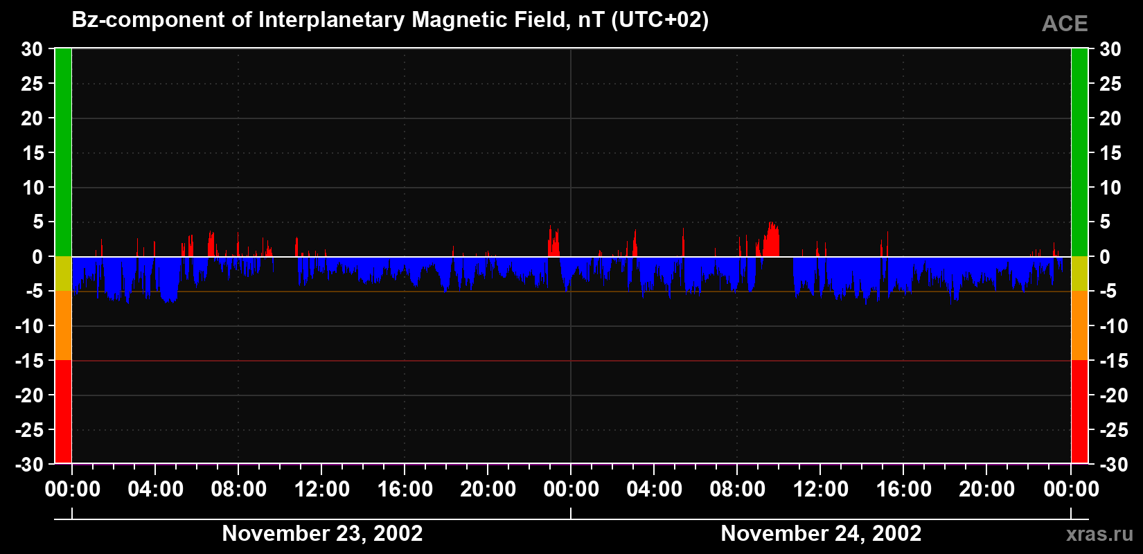 The Bz component of the solar wind magnetic field