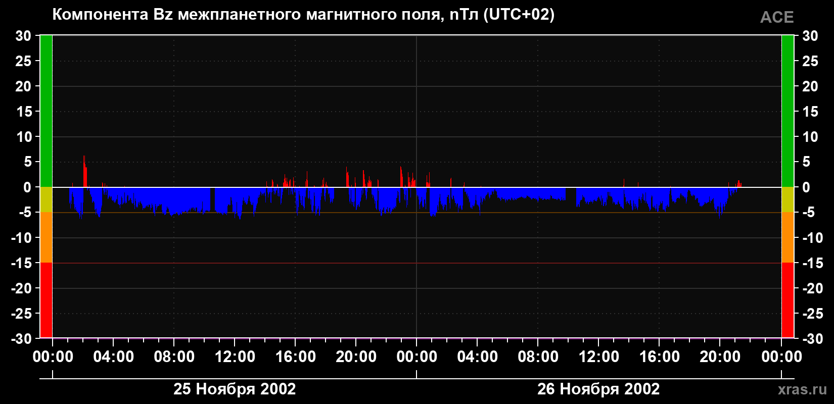 Компонента Bz магнитного поля солнечного ветра