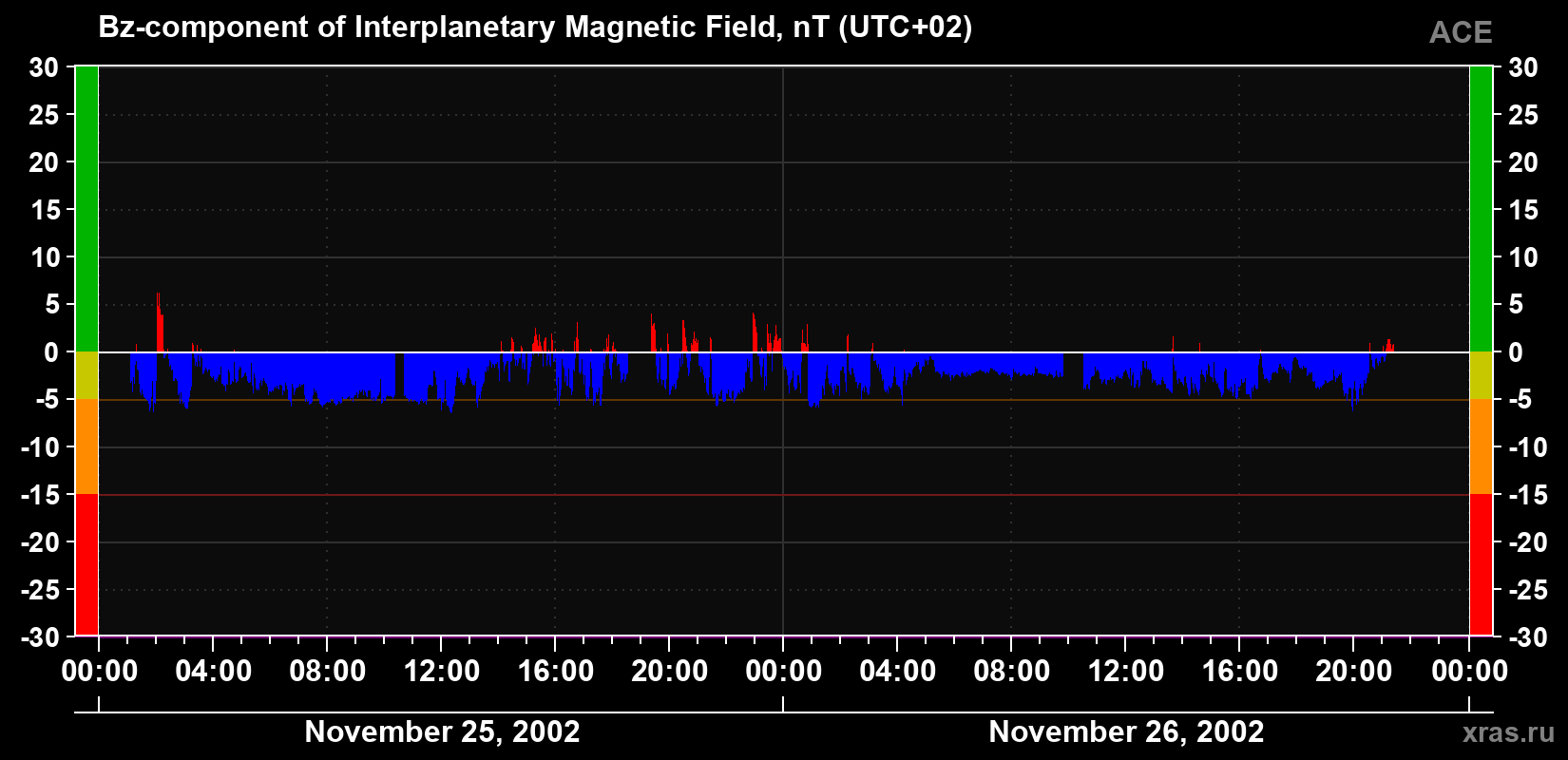 The Bz component of the solar wind magnetic field